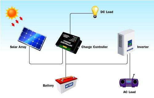 What Are The Components Of A Solar Pv System Design Talk